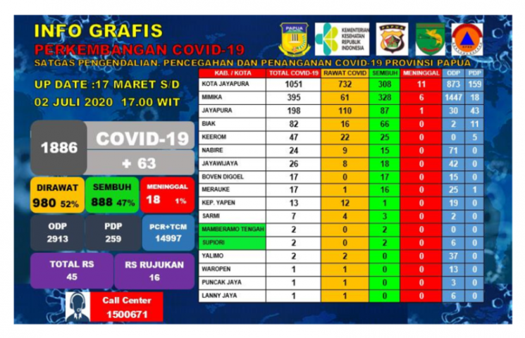 140 Petugas Kesehatan Positif Corona, Masyarakat Diminta Jujur 